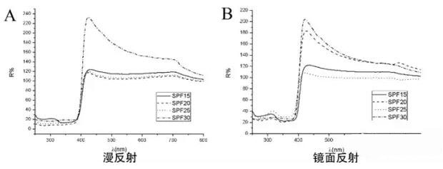 防曬化妝品的紫外可見光反射光譜