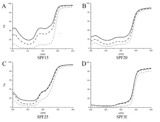 化妝品不同使用量的透射紫外光譜