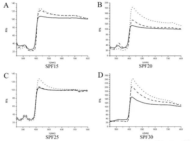 化妝品不同使用量的鏡面反射紫外光譜