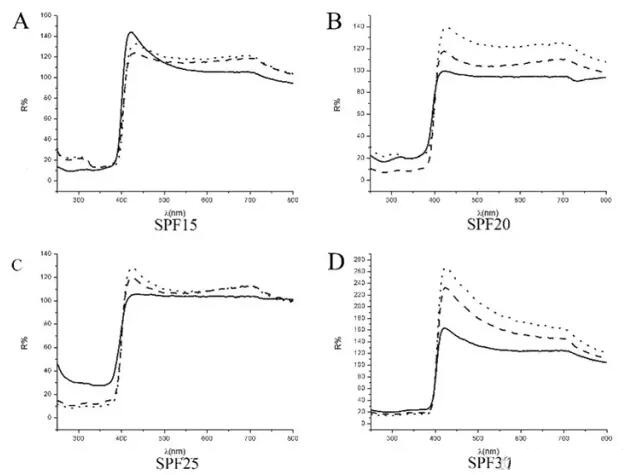 化妝品不同使用量的漫反射紫外光譜
