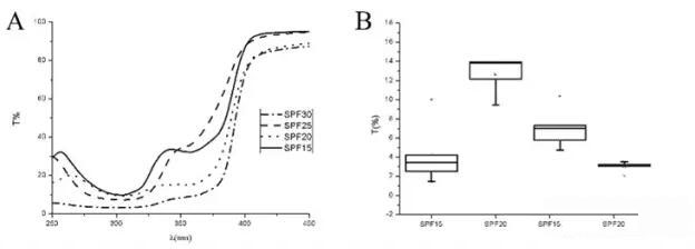 防曬化妝品的紫外透射光譜