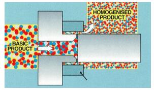 均質機工作原理圖