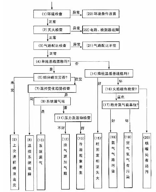 FID基線不穩(wěn)的故障檢查與排除
