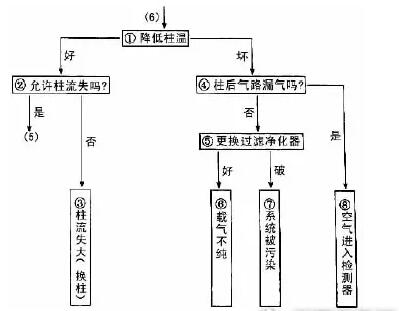 TCD氣流污染故障的檢查與排除