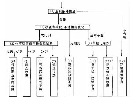 TCD基線不穩(wěn)故障的檢查與排除