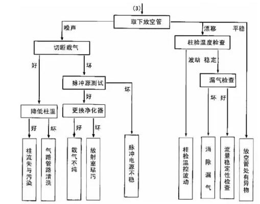 ECD氣路及檢測器故障的檢查與排除