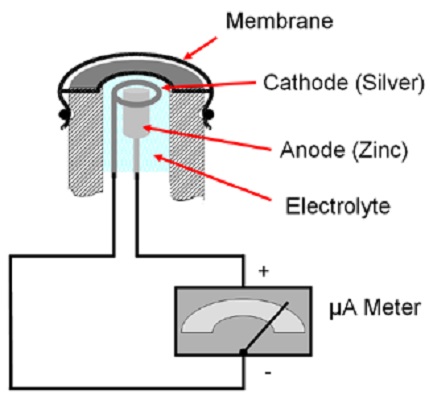 水質(zhì)分析—溶解氧測(cè)定方法應(yīng)用