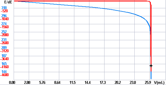 上海雷磁自動(dòng)電位滴定儀法測定84消毒液中有效氯含量(圖6) 上海雷磁自動(dòng)電位滴定儀法測定84消毒液中有效氯含量(圖6)
