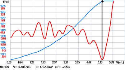 光度滴定在釓布醇(CE-MRI造影劑)中游離釓含量測(cè)定中的應(yīng)用(圖5) 光度滴定在釓布醇(CE-MRI造影劑)中游離釓含量測(cè)定中的應(yīng)用(圖5)