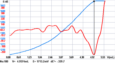 光度滴定在釓布醇(CE-MRI造影劑)中游離釓含量測(cè)定中的應(yīng)用(圖6) 光度滴定在釓布醇(CE-MRI造影劑)中游離釓含量測(cè)定中的應(yīng)用(圖6)