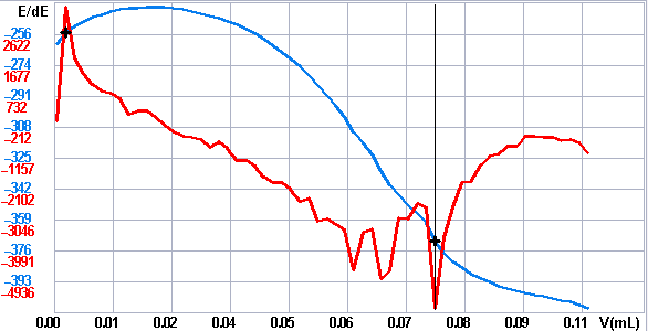 電位滴定在油品中硫醇硫含量檢測中的應用(圖5) 電位滴定在油品中硫醇硫含量檢測中的應用(圖5)