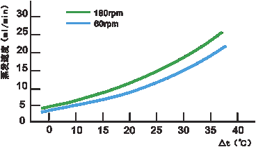 上海一恒RV旋轉(zhuǎn)蒸發(fā)儀系列產(chǎn)品介紹(圖5)