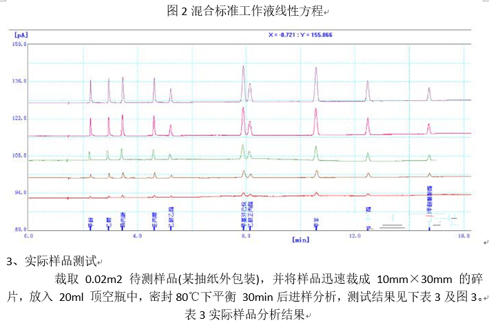 塑料包裝材料溶劑殘留檢測應用方案(圖3) 塑料包裝材料溶劑殘留檢測應用方案(圖3)