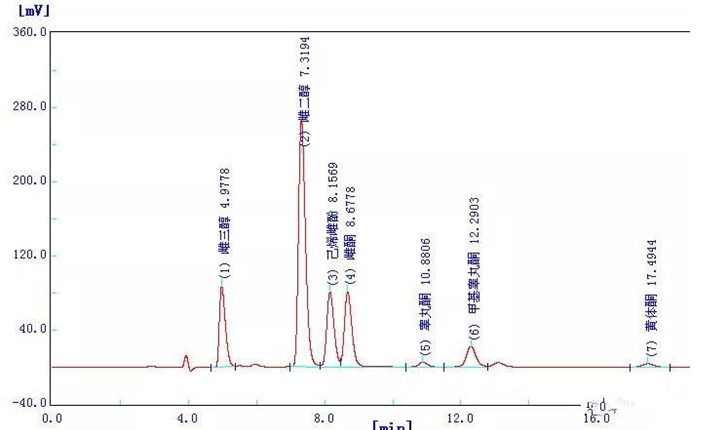 化妝品禁用組分測定應用方案(圖1) 化妝品禁用組分測定應用方案(圖1)