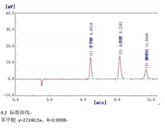 食品中苯甲酸、山梨酸和糖精鈉的測(cè)定應(yīng)用方案(圖1)