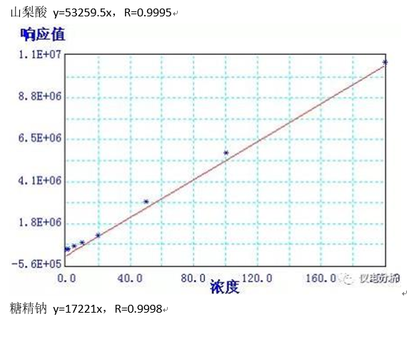 食品中苯甲酸、山梨酸和糖精鈉的測(cè)定應(yīng)用方案(圖3)