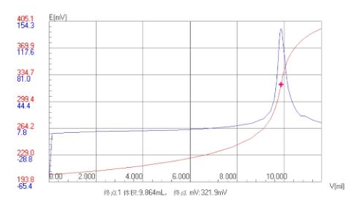 石膏中氯離子含量測定應(yīng)用方案(圖1) 石膏中氯離子含量測定應(yīng)用方案(圖1)