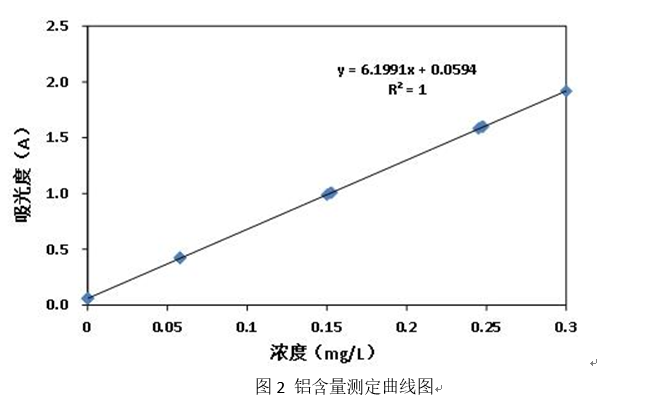 水中鋁含量測定應用方案(圖2) 水中鋁含量測定應用方案(圖2)