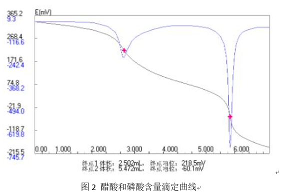 上海雷磁ZDJ-5B型自動滴定儀分析鋁蝕刻液成分應(yīng)用方案(圖2) 上海雷磁ZDJ-5B型自動滴定儀分析鋁蝕刻液成分應(yīng)用方案(圖2)