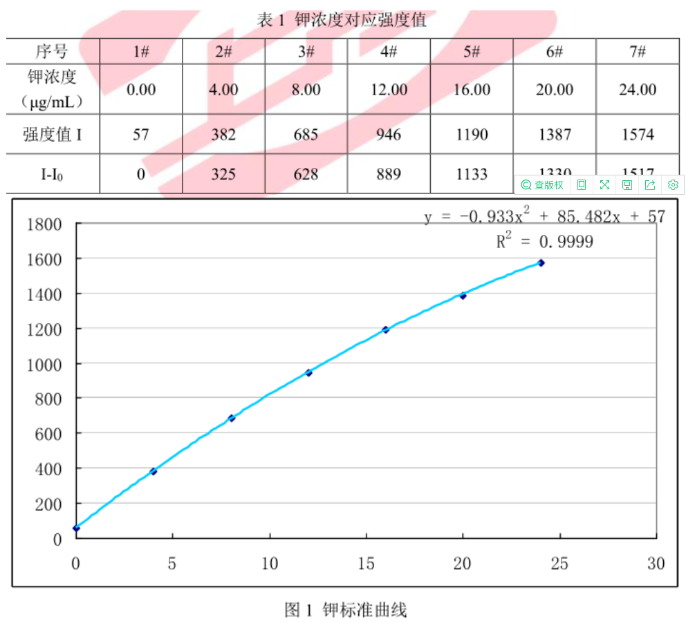 【儀電分析】土壤中速效鉀的測定- 火焰光度計法(圖2) 【儀電分析】土壤中速效鉀的測定- 火焰光度計法(圖2)