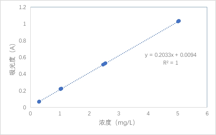 用多參數(shù)水質(zhì)分析儀測(cè)量水中鐵的含量詳細(xì)方法如下(圖5) 用多參數(shù)水質(zhì)分析儀測(cè)量水中鐵的含量詳細(xì)方法如下(圖5)