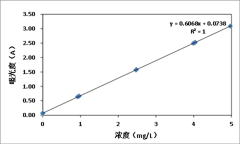 水質中鋅含量測定方法和測定所需要的儀器介紹(圖3) 水質中鋅含量測定方法和測定所需要的儀器介紹(圖3)